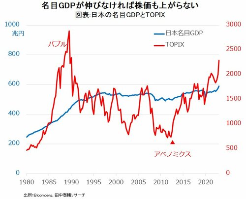 図表：日本の名目GDPとTOPIX