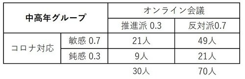 中高年グループ