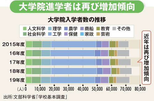 大学院入学者数の推移