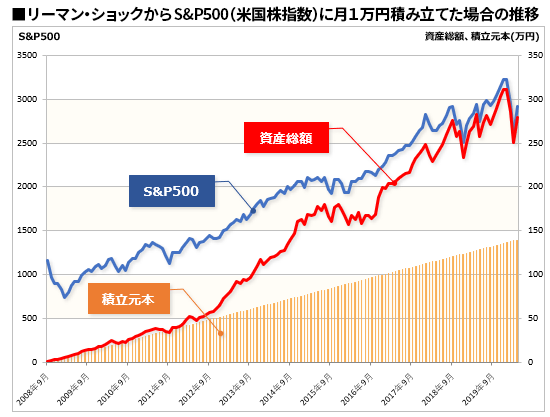 リーマン・ショック後からS&P500に積立投資した場合の資産推移