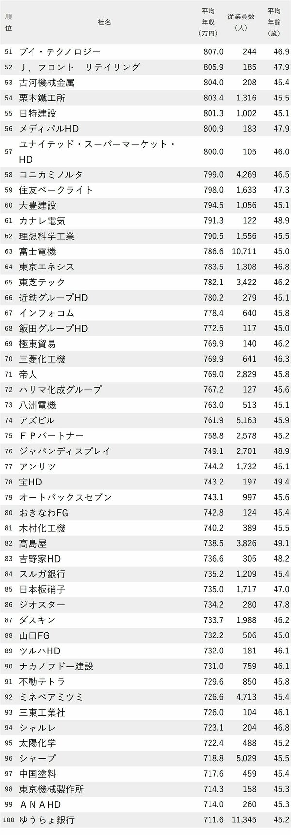 図表：年収が高い会社ランキング2024【従業員の平均年齢40代後半・完全版】51～100位