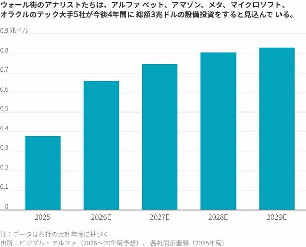 ウォール街のアナリストたちは、アルファベット、アマゾン、メタ、マイクロソフト、オラクルのテック大手5社が今後4年間に 総額3兆ドルの設備投資をすると見込んでいる。