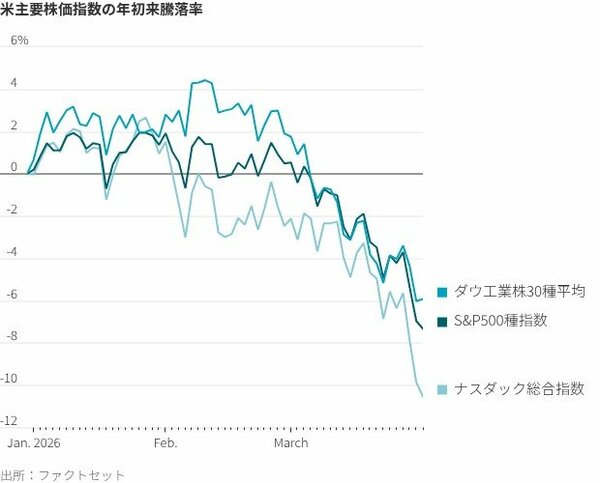 図表:米主要株価指数の年初来騰落率