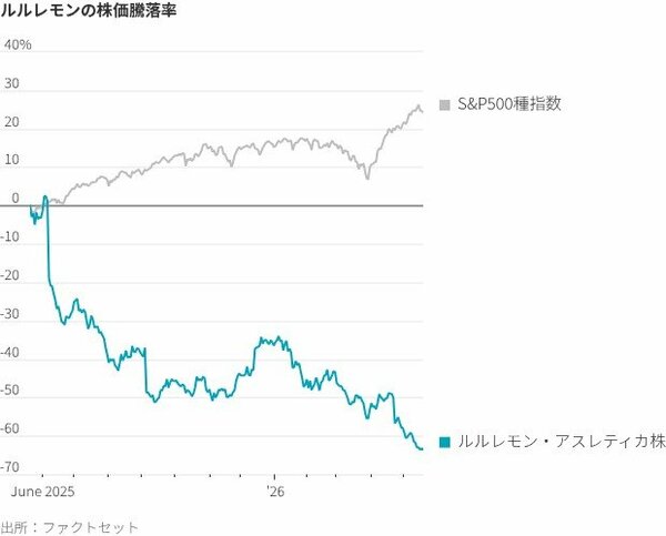 図表：ルルレモンの株価騰落率