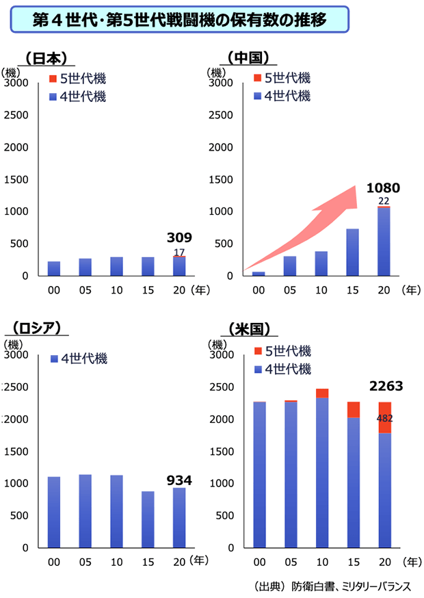 第4世代・第5世代戦闘機の保有数の推移・グラフ