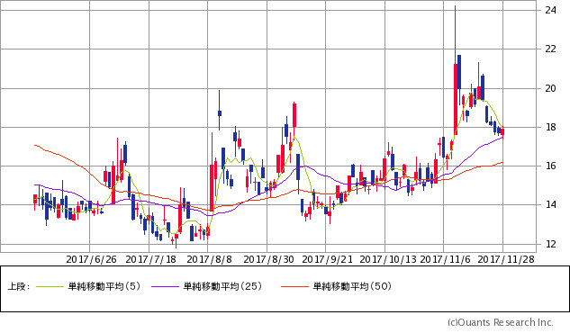 日経平均ボラティリティ・インデックス(VI)チャート/日足・6カ月