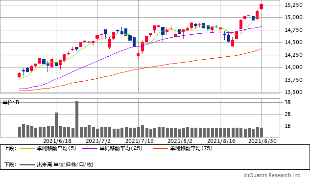 ナスダック総合株価指数チャート/日足・3カ月