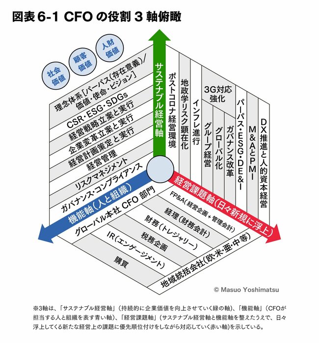 第6回（最終回）CFO人財育成の要諦