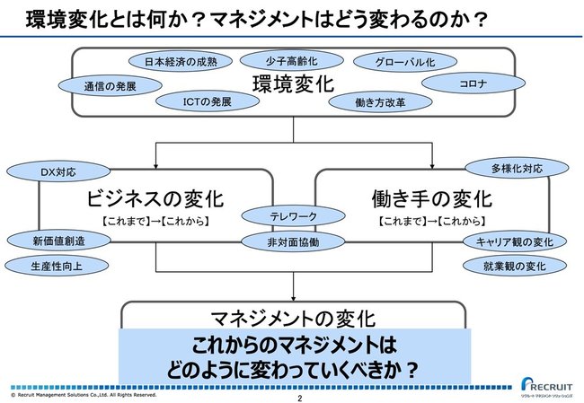 環境変化