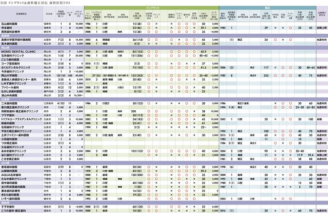 【訂正版】頼りになる歯科医院リスト・全国648医療機関