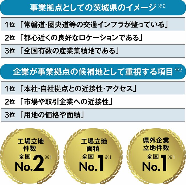 県外企業立地件数、工場、立地面積で全国1位※。半導体関連企業の集積地として注目が集まる