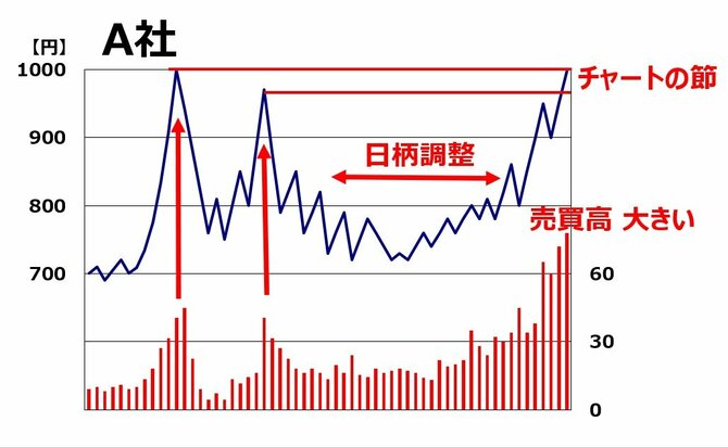 A社のチャート