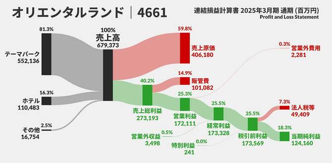 PLサンキー図（オリエンタルランド2025）