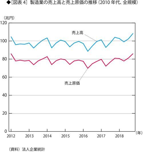 製造業の売上高と売上原価の推移（2010年代、全規模）