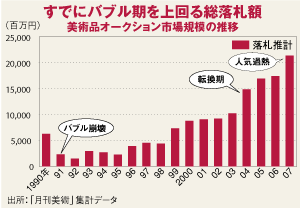 すでにバブル期を上回る総落札額 美術品オークション市場規模の推移