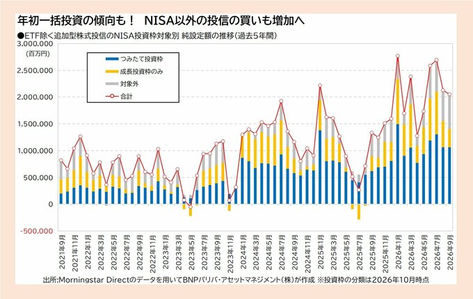 年初一括投資の傾向も!NISA以外の投信の買いも増加へ●ETF除く追加型株式投信のNISA投資枠対象別 純設定額の推移(過去5年間)
