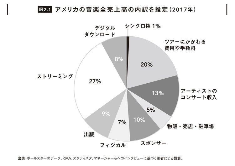 【スポーツ・音楽・タバコ】産業を「大きい順」に並べられますか？