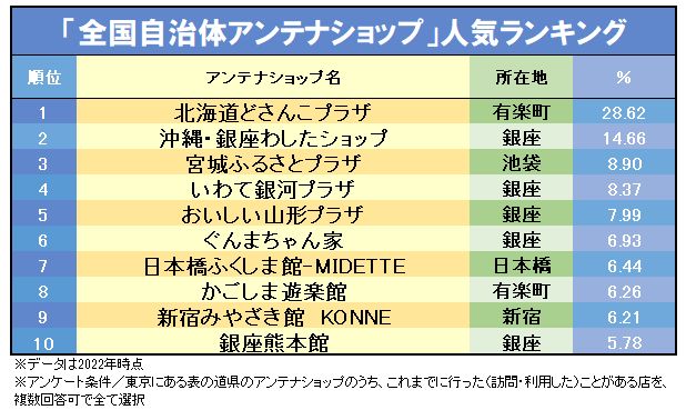 「全国自治体アンテナショップ」人気ランキング2022!ダントツ1位はどこだ?