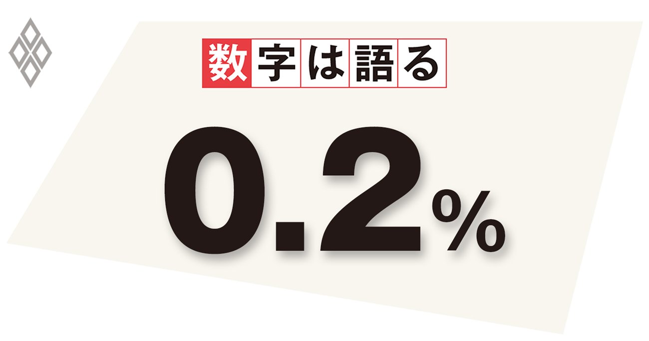 物価上昇率は3％の大台に、日銀は賃金重視で緩和を貫徹、内需偏重の政策運営見直しを