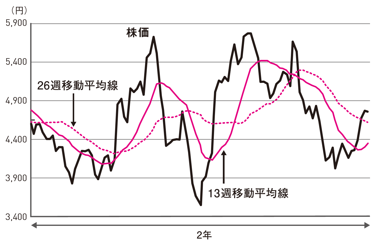 ソフトバンクグループ(9984)の株価:2018年1月~2019年12月
