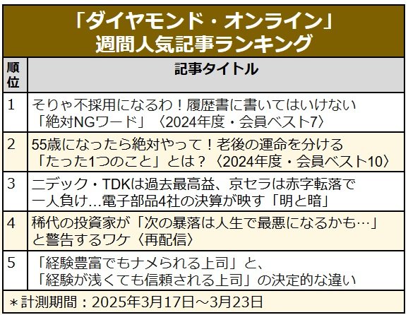 「経験豊富でもナメられる上司」と「経験が浅くても信頼される上司」の違い/ニデック・TDKは過去最高益、京セラは赤字転落で一人負け〈見逃し配信〉