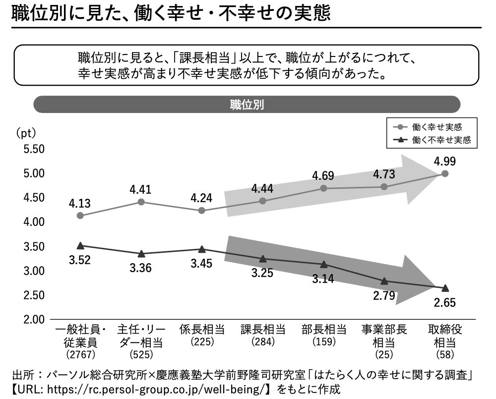 図表：職位別に見た、働く幸せ・不幸せの実態