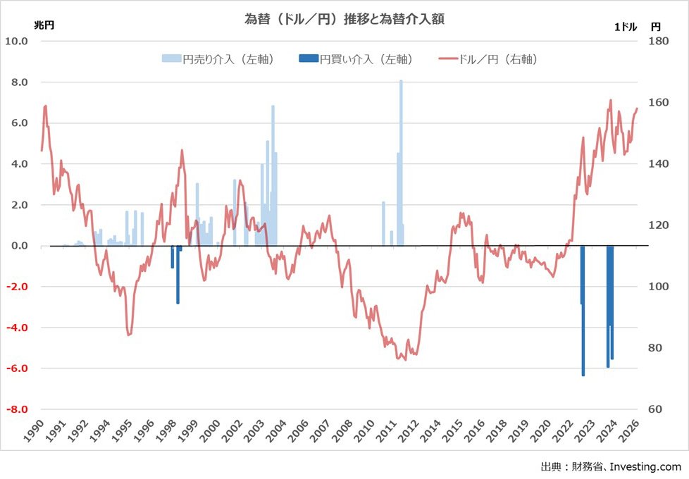 図表：為替推移と為替介入額