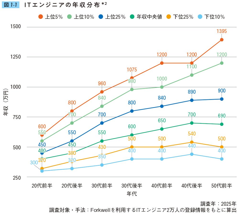 図1-1・ITエンジニアの年収分布