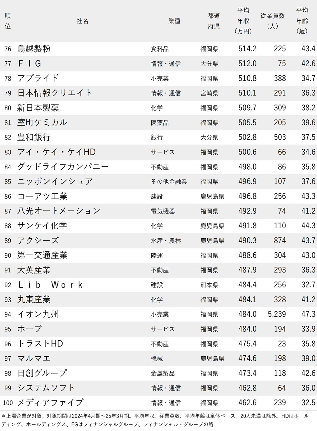 図表：年収が高い会社ランキング2025【九州＆沖縄地方・100社完全版】76～100位