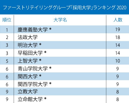 ファーストリテイリングとニトリ「採用大学」ランキング2020!【全10位・完全版】