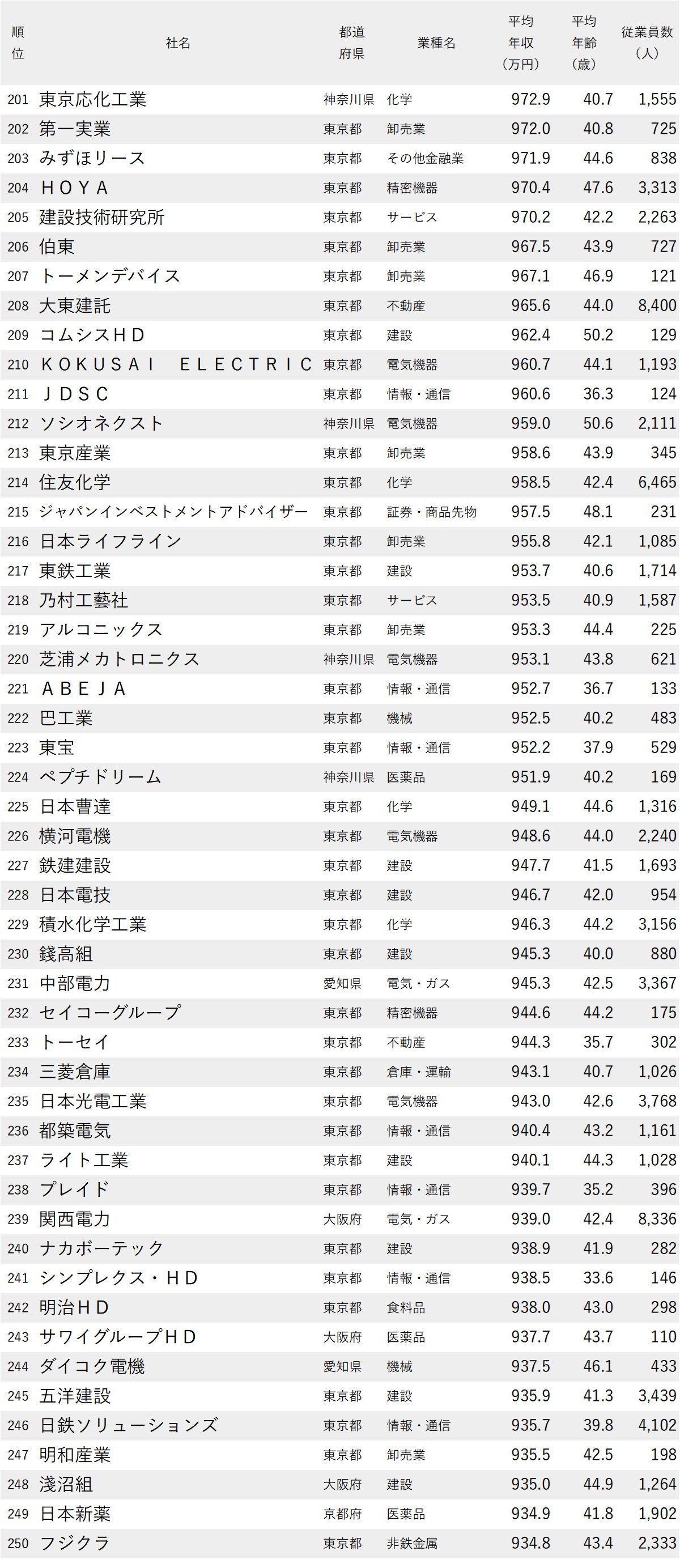 図表：年収が高い会社ランキング2026【全1000社・完全版】201位から250位