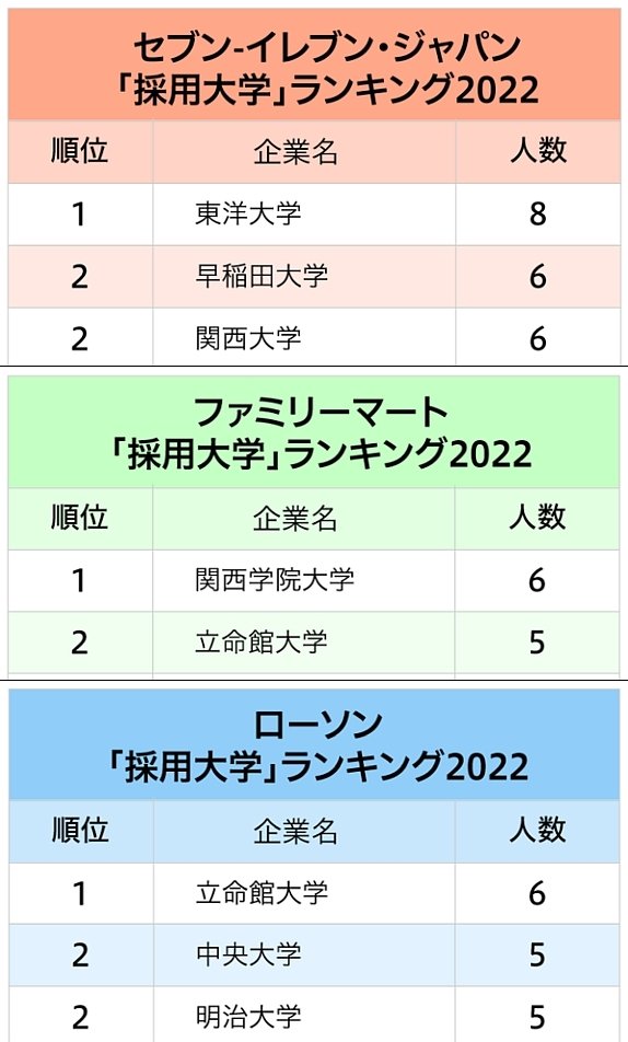セブン・ファミマ・ローソン、コンビニ大手3社「採用大学」ランキング2022最新版！就職に強い大学は？
