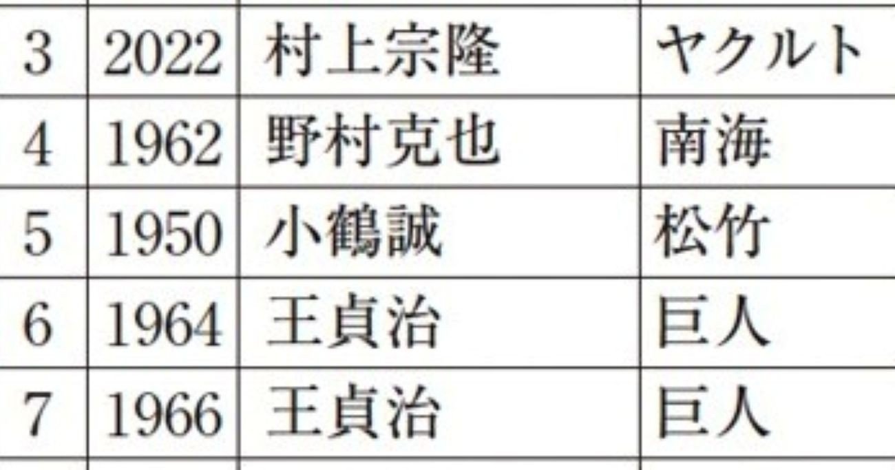 「王貞治でも村神様でもない」TBA補正した歴代ホームラン王ランキング、驚きの1位は？