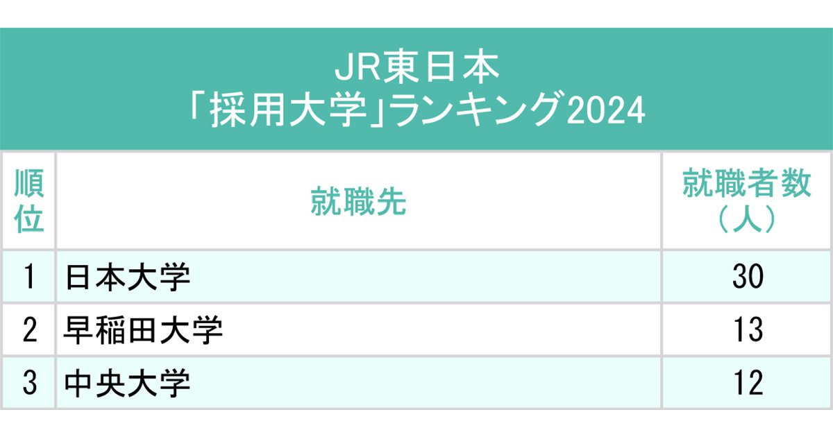 JR東日本・JR東海・JR西日本、鉄道3社「採用大学」ランキング2024最新版！2社でトップを独占した大学は？