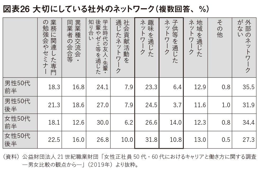図表26：大切にしている社外のネットワーク（複数回答、％）