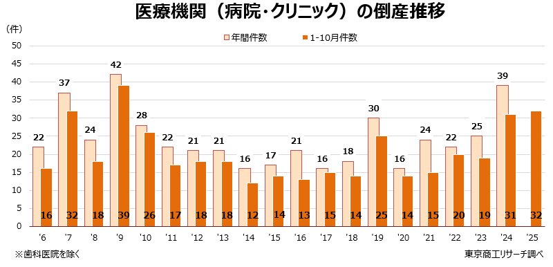 図表:医療機関(病院・クリニック)の倒産推移
