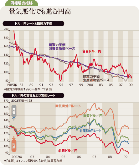 2010年もドル安円高の基調<br />日本は80円台半ばの防衛介入へ