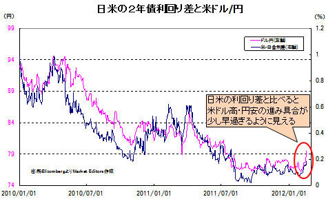 続・これがドル/円の基調転換判定法だ!<br />今週末に80.5円を超えているかが大問題