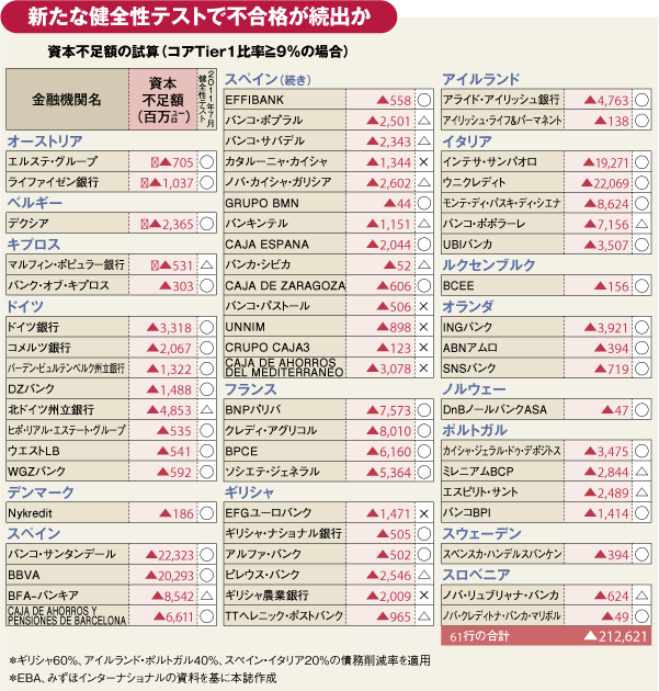 ギリシャ債務元本削減で<br />欧州61行が資本不足の衝撃