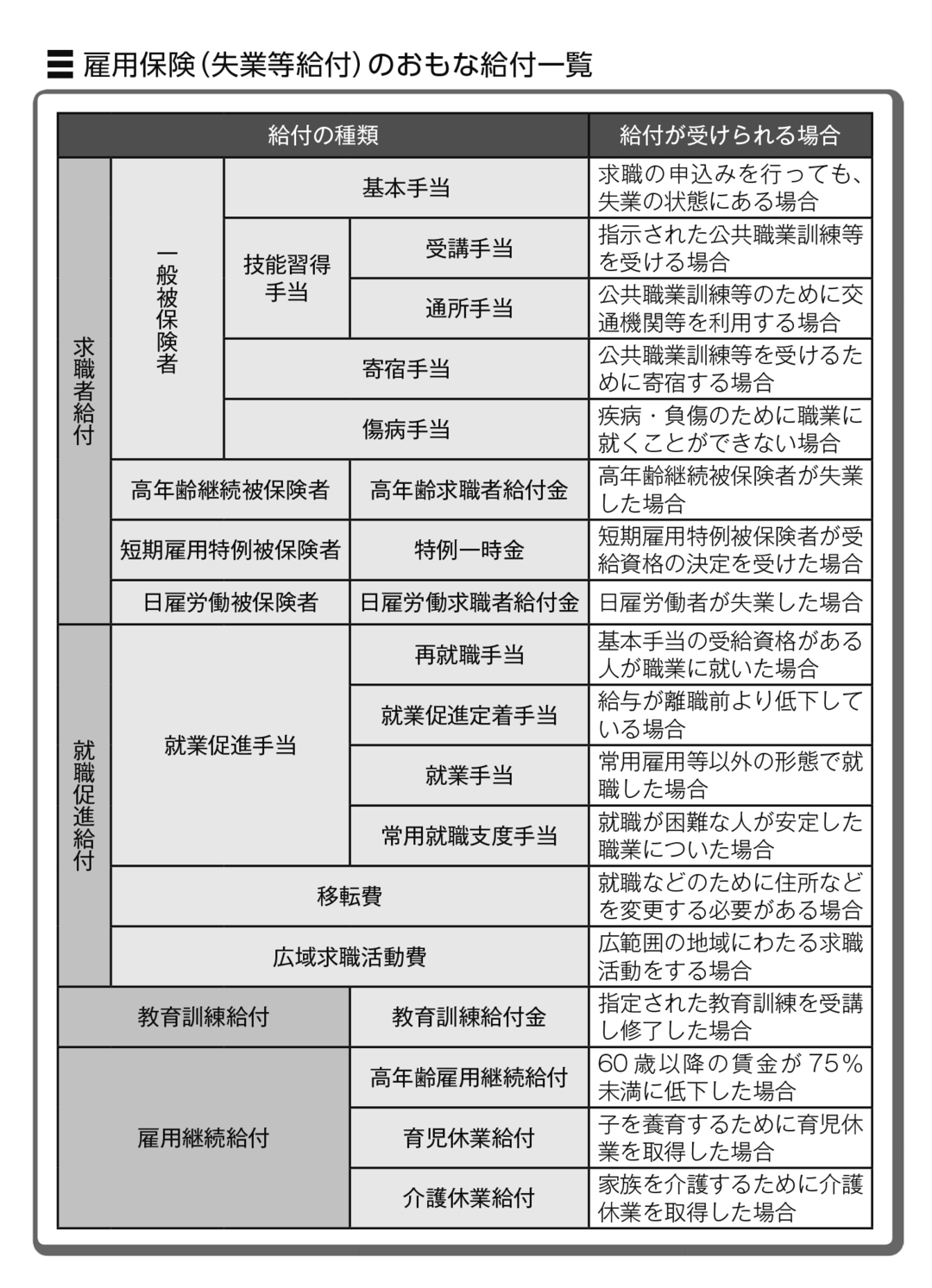 社会保険料のモトをとれ!:雇用保険の給付一覧
