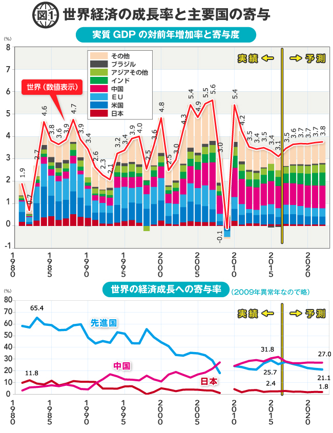 中国経済は低迷、米国経済は躍進!生産年齢人口で占う未来