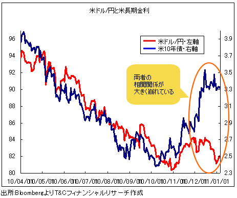 崩れた米金利と米ドル/円の相関関係。<br />間違っているのは米金利か？ 米ドルか？