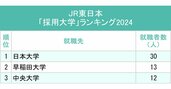 JR東日本・JR東海・JR西日本、鉄道3社「採用大学」ランキング2024最新版！2社でトップを独占した大学は？