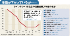 花王　ライバルを圧倒する「店頭販売力」