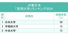 JR東日本・JR東海・JR西日本、鉄道3社「採用大学」ランキング2024最新版!2社でトップを独占した大学は?