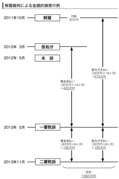 正社員の解雇には2千万円かかる！