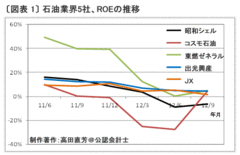 日本を襲う「超円高→超円安」という往復びんた石油元売り業界の「円安限界点」はどこか