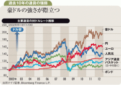 米国が来年2.5％超成長ならドルは80円台で上値切り上げへ