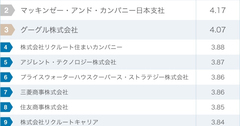 働きがいのある企業ランキング・トップ10 3位グーグル、2位マッキンゼー、1位は？