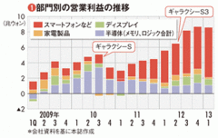 【サムスン電子】稼ぎ頭のスマートフォン“ギャラクシー”を支えるアップルの10倍の広告費